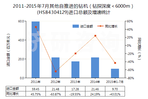 2011-2015年7月其他自推進(jìn)的鉆機(jī)（鉆探深度＜6000m）(HS84304129)進(jìn)口總額及增速統(tǒng)計(jì)